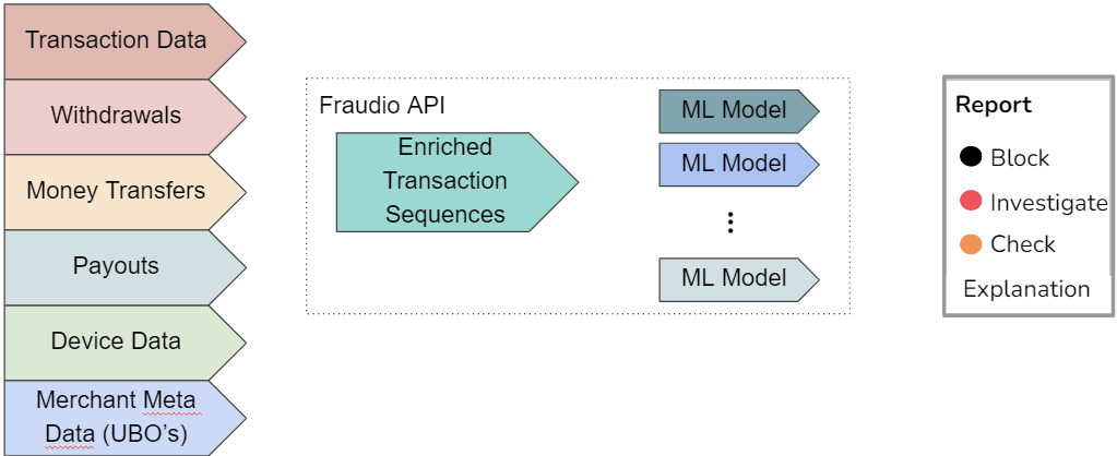 MIF Data Flow